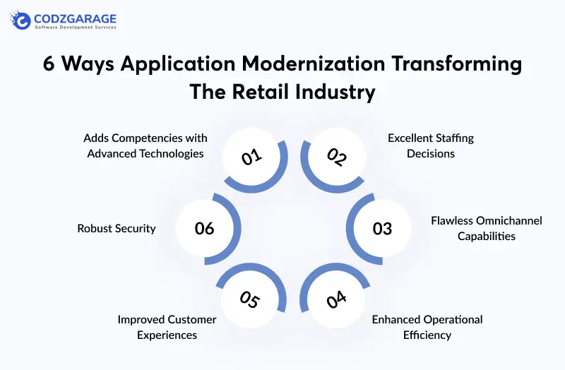 6-ways-application-modernization-transforming-the-retail-industry