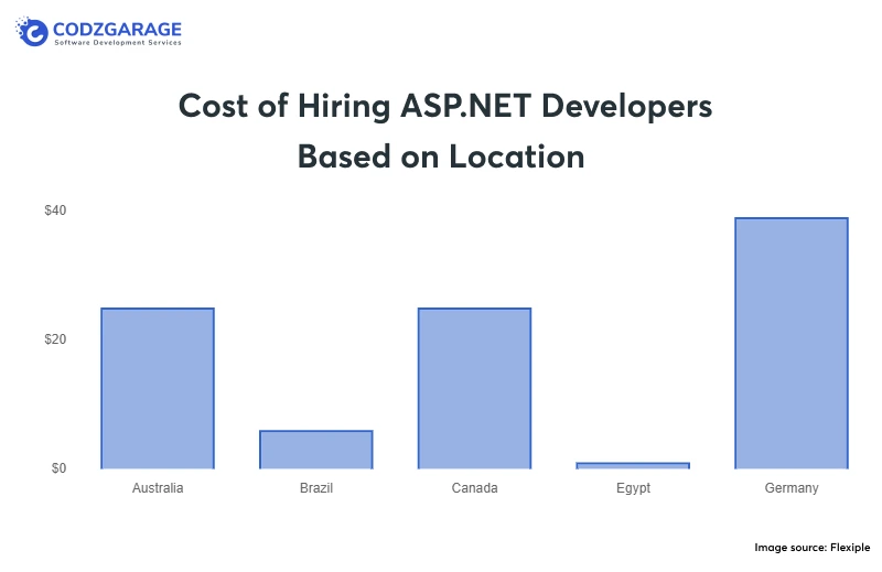 cost-of-hiring-asp-net-developers-based-on-location