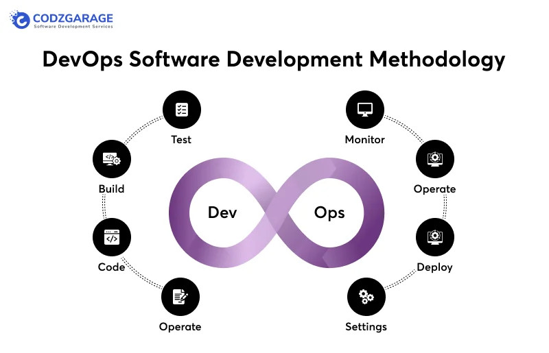 devops-software-development-methodology