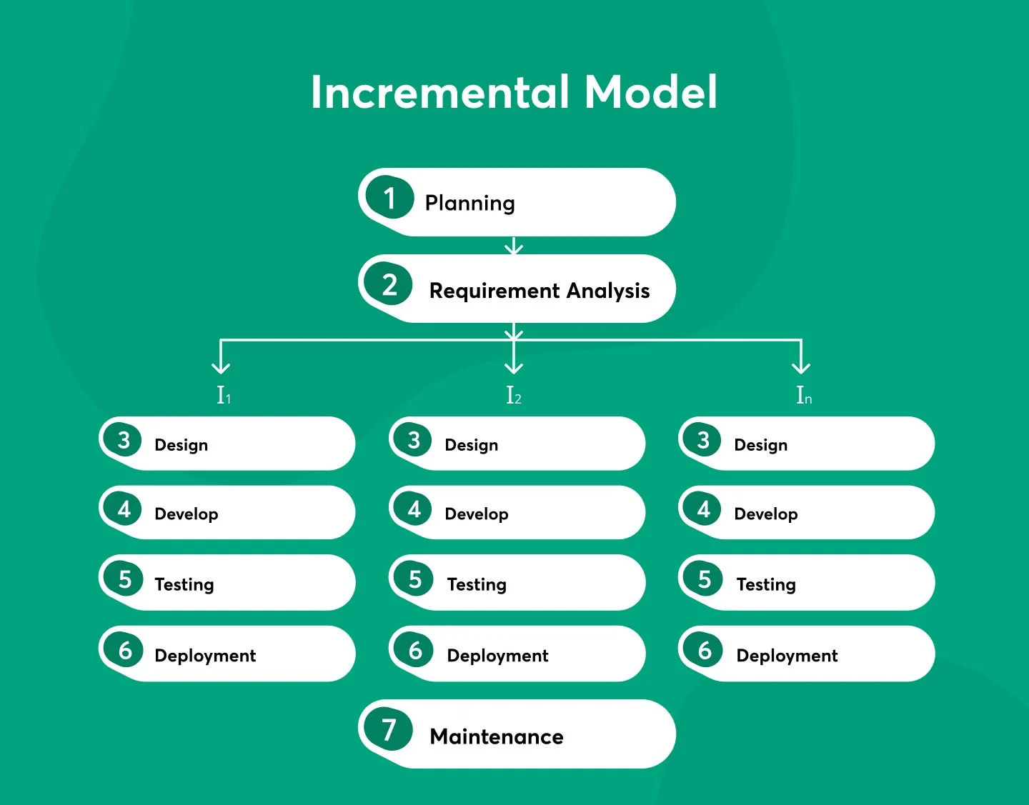 incremental-model