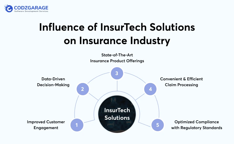 influence-of-insurtech-solutions-on-insurance-industry