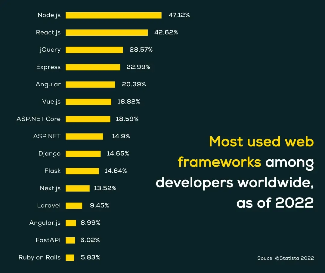 most-used-web-frameworks-among-developers-worldwide