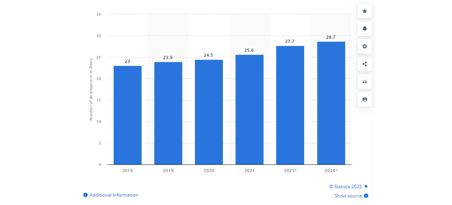 number-of-software-developers-worldwide-in-2018-to-2024