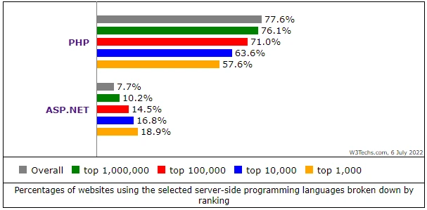 php-asp-dor-ranking