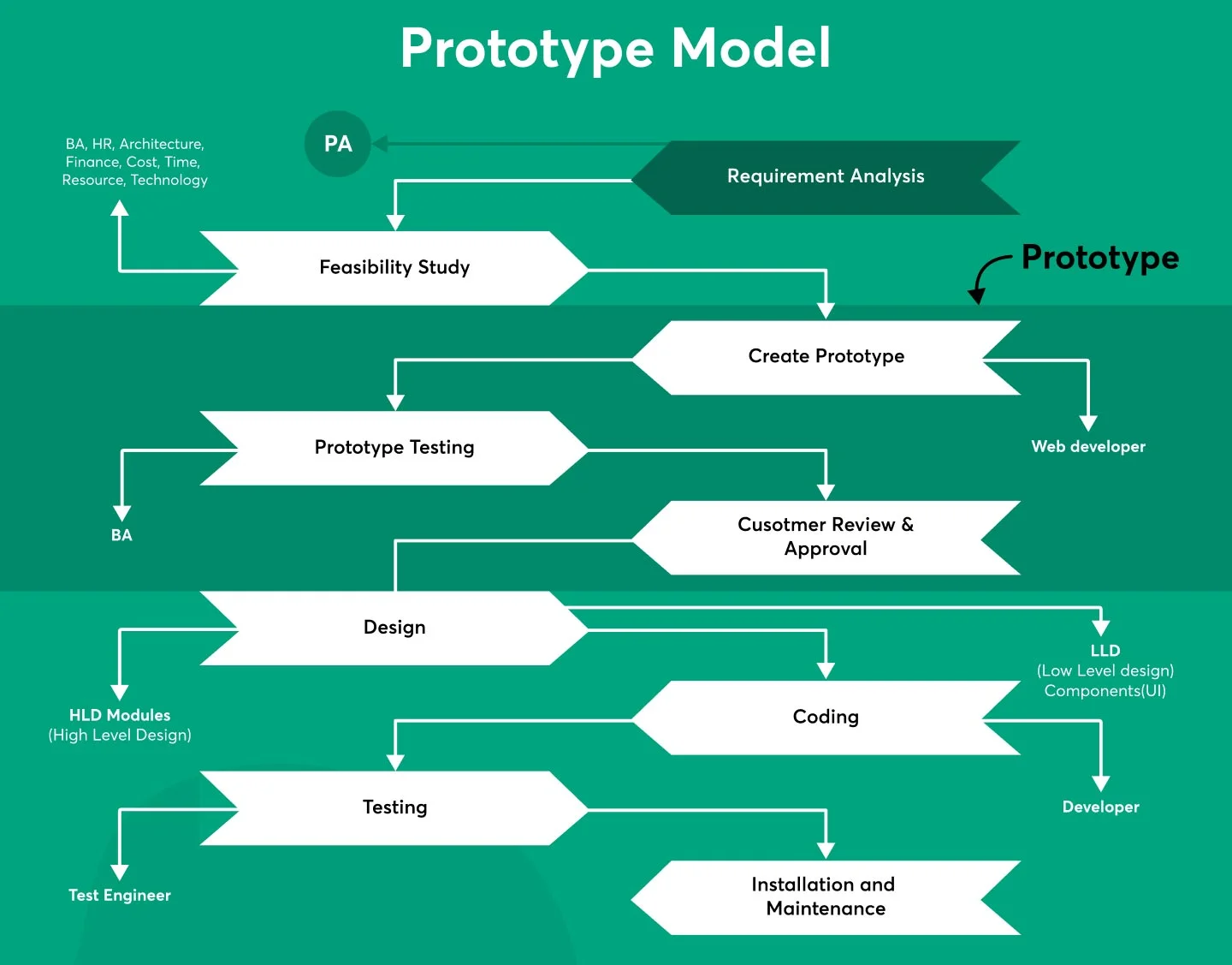 prototype-model