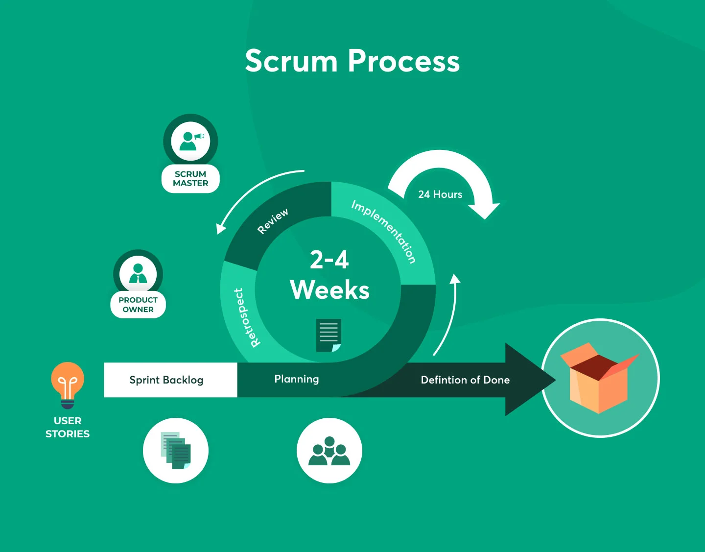 Scrum Model