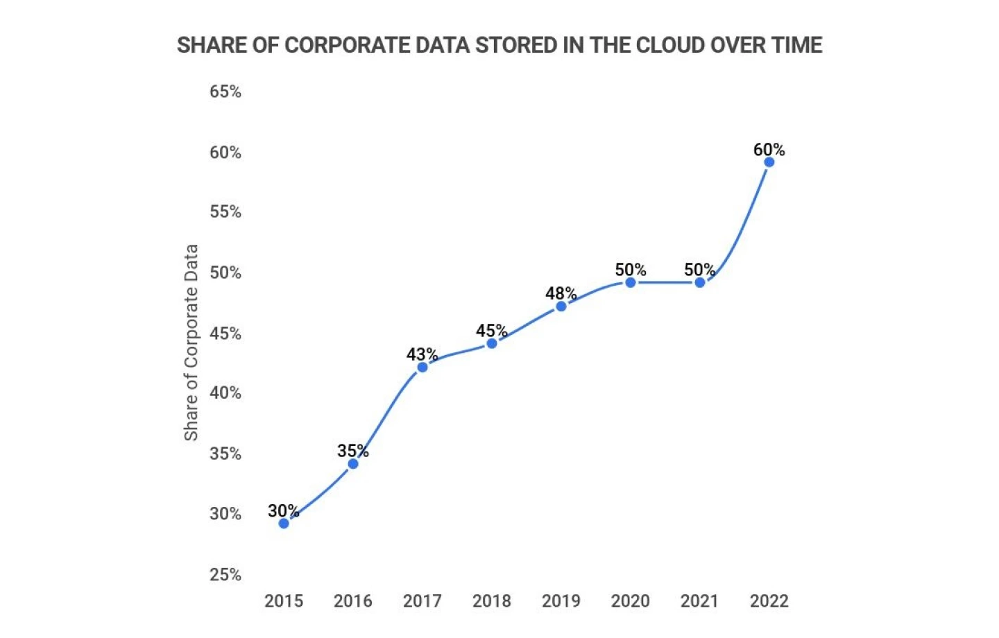 share-of-corporate-data-stored-in-the-cloud-over-time