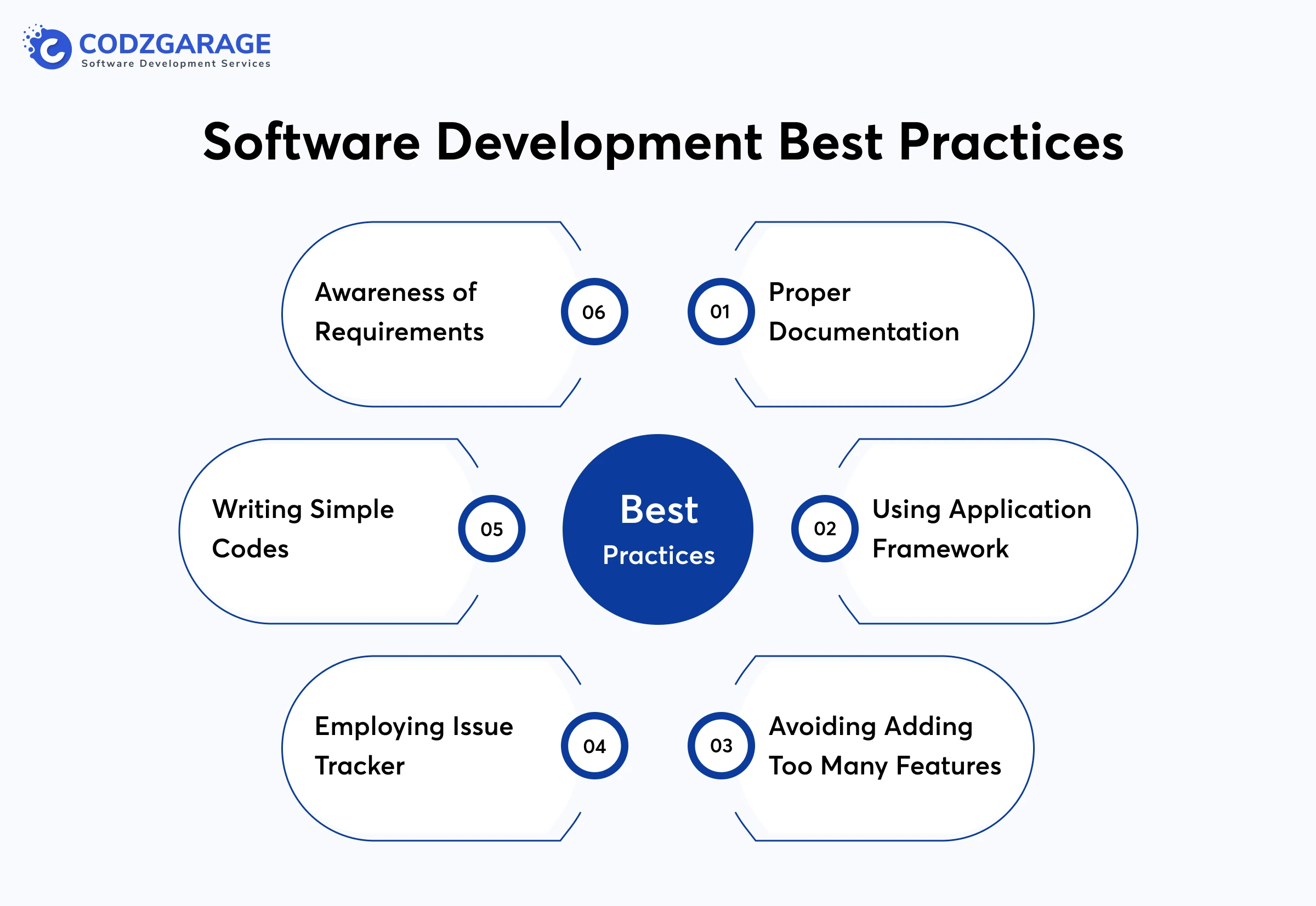 Software Development Best Practices